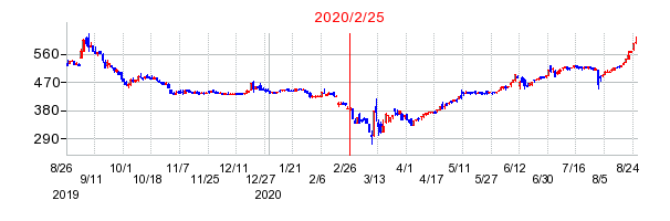2020年2月25日 14:49前後のの株価チャート